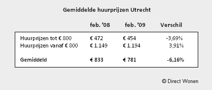 utrecht-huurprijzen